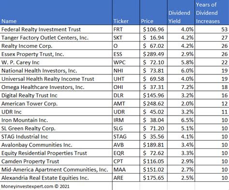 best reit for 2024|top dividend reits 2024.